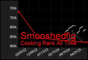 Total Graph of Smooshedfig