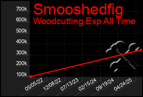 Total Graph of Smooshedfig