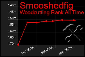 Total Graph of Smooshedfig