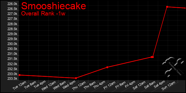 1 Week Graph of Smooshiecake