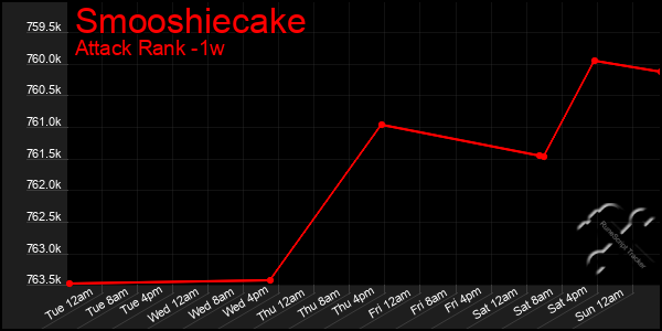 Last 7 Days Graph of Smooshiecake