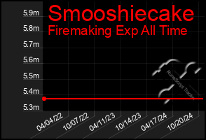 Total Graph of Smooshiecake