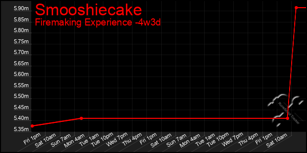 Last 31 Days Graph of Smooshiecake