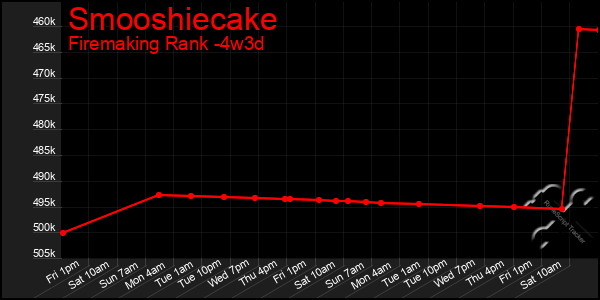 Last 31 Days Graph of Smooshiecake