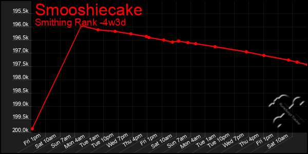 Last 31 Days Graph of Smooshiecake