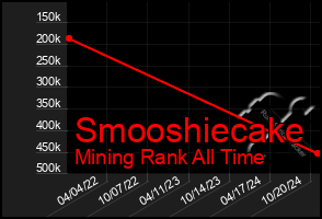 Total Graph of Smooshiecake