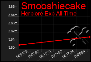 Total Graph of Smooshiecake