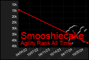 Total Graph of Smooshiecake