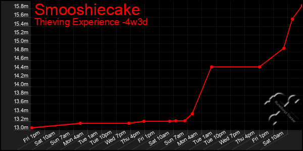 Last 31 Days Graph of Smooshiecake