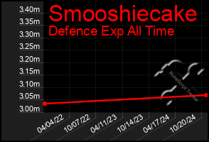 Total Graph of Smooshiecake