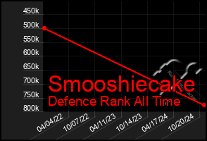 Total Graph of Smooshiecake