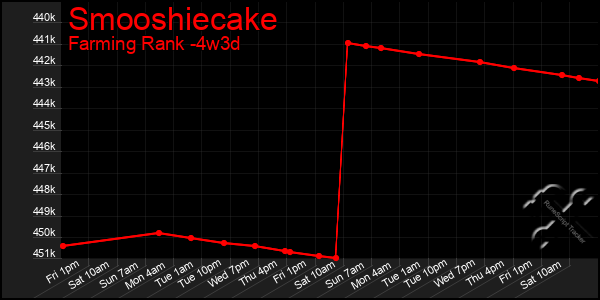 Last 31 Days Graph of Smooshiecake