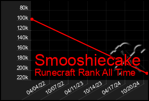 Total Graph of Smooshiecake