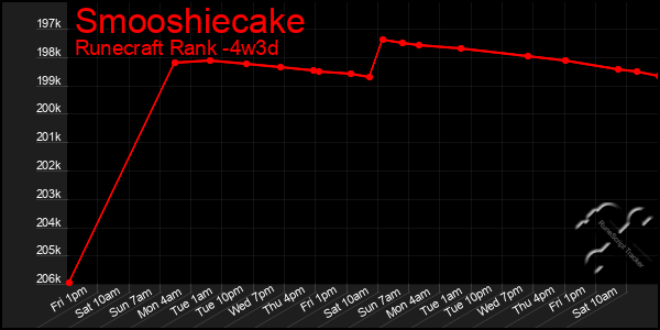 Last 31 Days Graph of Smooshiecake