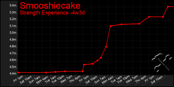 Last 31 Days Graph of Smooshiecake