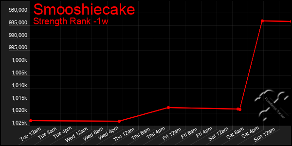 Last 7 Days Graph of Smooshiecake