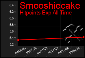 Total Graph of Smooshiecake