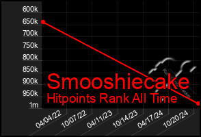 Total Graph of Smooshiecake