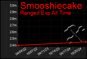 Total Graph of Smooshiecake