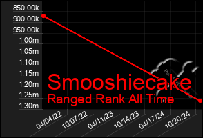 Total Graph of Smooshiecake