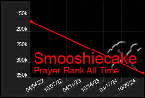 Total Graph of Smooshiecake