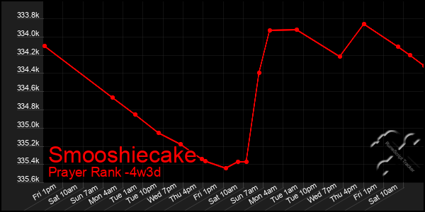 Last 31 Days Graph of Smooshiecake