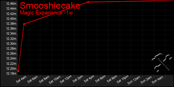 Last 7 Days Graph of Smooshiecake