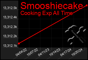 Total Graph of Smooshiecake