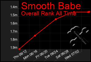 Total Graph of Smooth Babe