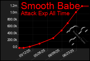 Total Graph of Smooth Babe