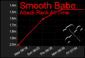 Total Graph of Smooth Babe