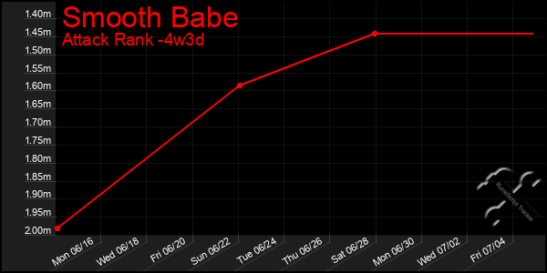 Last 31 Days Graph of Smooth Babe