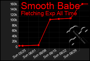 Total Graph of Smooth Babe