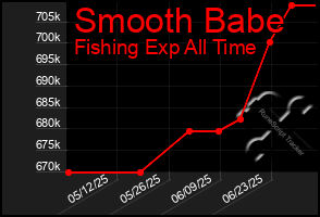 Total Graph of Smooth Babe