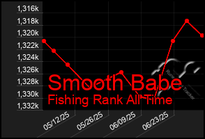 Total Graph of Smooth Babe