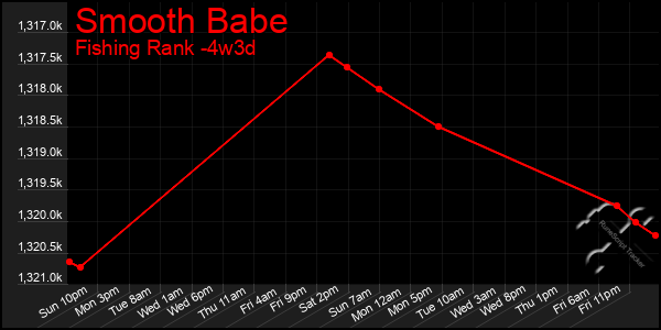 Last 31 Days Graph of Smooth Babe