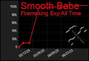 Total Graph of Smooth Babe