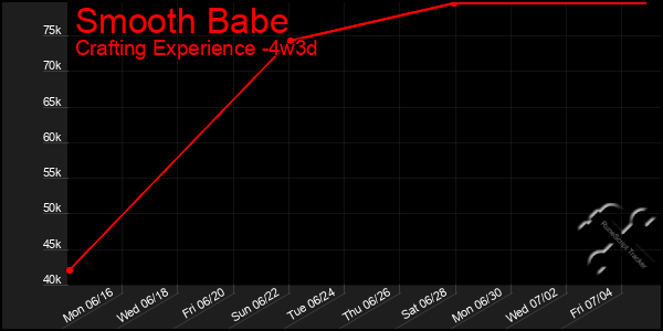Last 31 Days Graph of Smooth Babe
