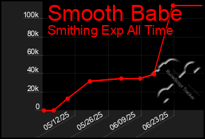 Total Graph of Smooth Babe