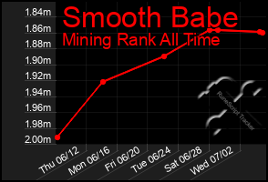 Total Graph of Smooth Babe