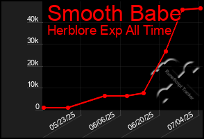 Total Graph of Smooth Babe