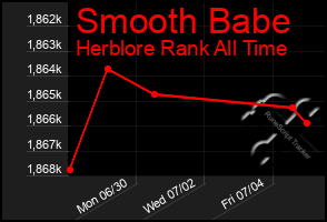 Total Graph of Smooth Babe