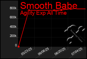 Total Graph of Smooth Babe