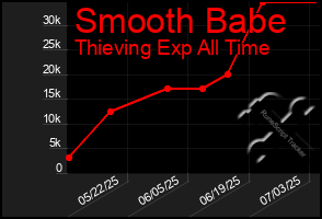 Total Graph of Smooth Babe