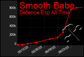 Total Graph of Smooth Babe