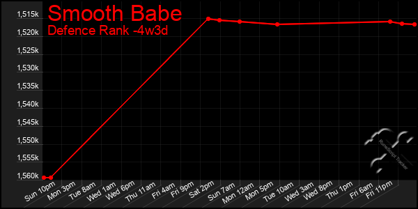 Last 31 Days Graph of Smooth Babe