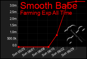 Total Graph of Smooth Babe
