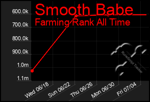 Total Graph of Smooth Babe