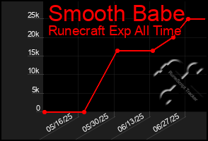 Total Graph of Smooth Babe