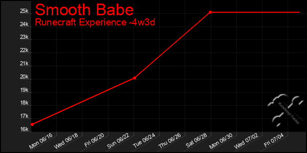 Last 31 Days Graph of Smooth Babe